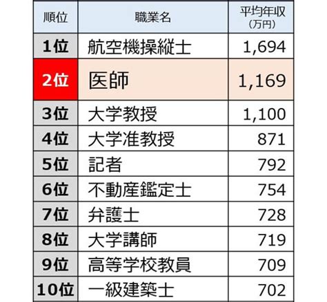 職業 金|【2023年更新】給料が高い仕事ランキング（男女別）｜業界・ 